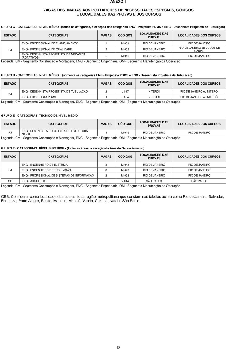 JANEIRO RIO DE JANEIRO RJ ENG - PROFISSIONAL DE QUALIDADE 2 M 052 RIO DE JANEIRO RIO DE JANEIRO ou DUQUE DE CAXIAS ENG - DESENHISTA PROJETISTA DE MECÂNICA (ROTATIVOS) 2 M 046 RIO DE JANEIRO RIO DE