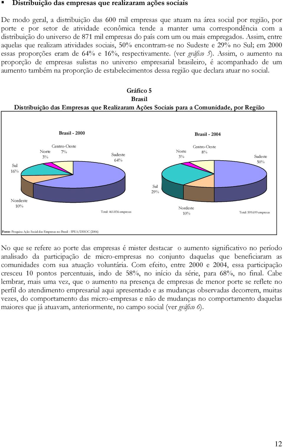 Assim, entre aquelas que realizam atividades sociais, 50% encontram-se no Sudeste e 29% no Sul; em 2000 essas proporções eram de 64% e 16%, respectivamente. (ver gráfico 5).