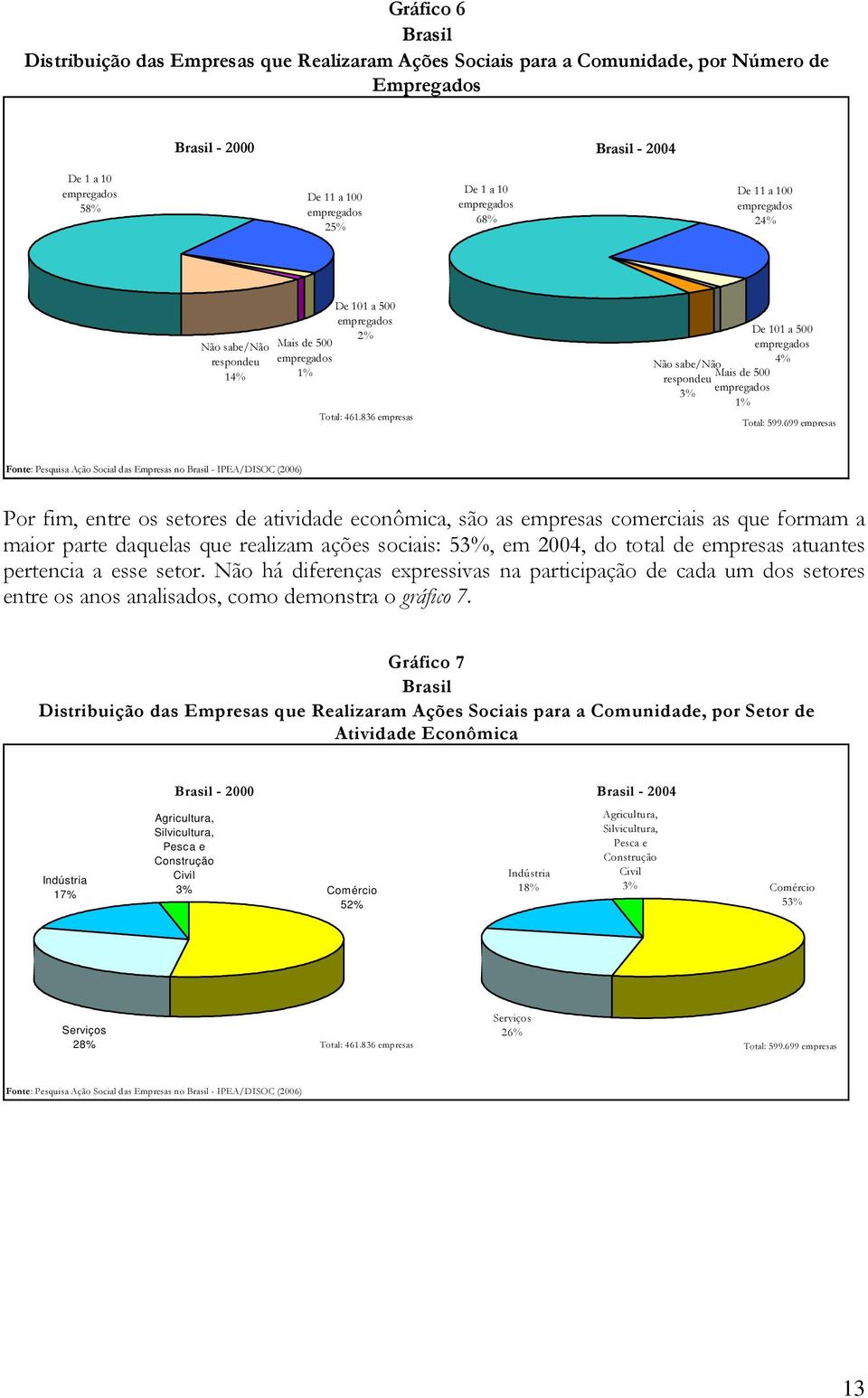 836 empresas Não sabe/não Mais de 500 respondeu 3% empregados 1% De 101 a 500 empregados 4% Total: 599.