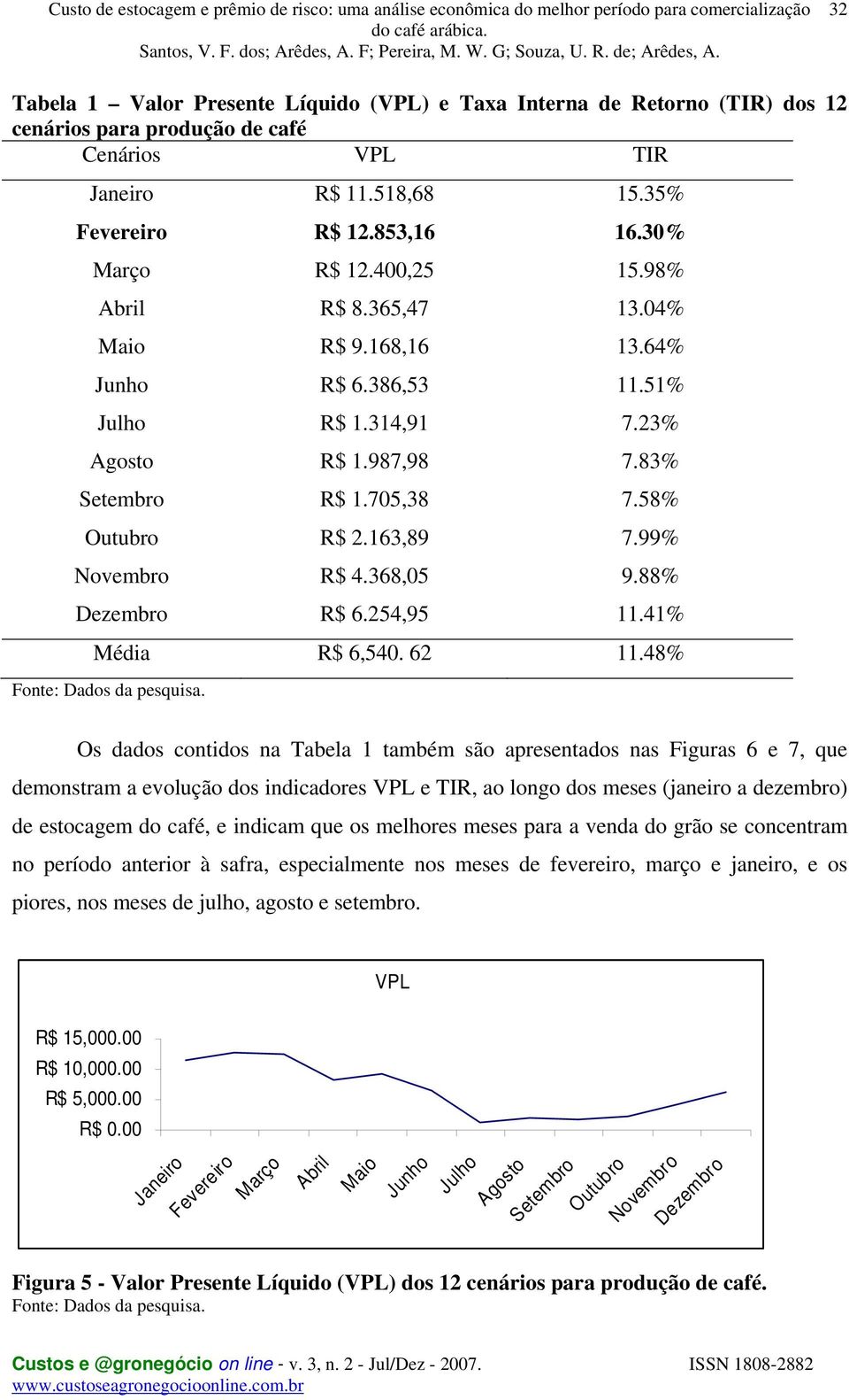 99% Novembro R$ 4.368,05 9.88% Dezembro R$ 6.254,95 11.41% Média R$ 6,540. 62 11.48% Fonte: Dados da pesquisa.