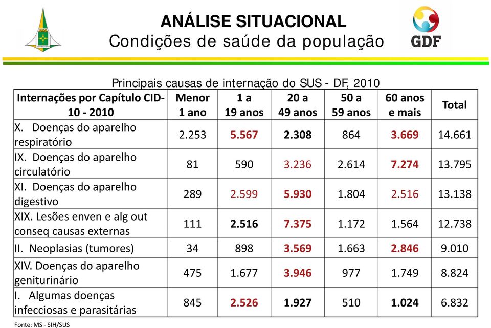 Doenças do aparelho digestivo 289 2.599 5.930 1.804 2.516 13.138 XIX. Lesões enven e alg out conseq causas externas 111 2.516 7.375 1.172172 1.564 12.738 II.