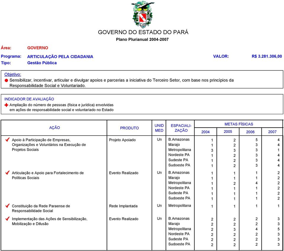 Ampliação do número de pessoas (física e jurídica) envolvidas em ações de responsabilidade social e voluntariado no Estado Apoio à Participação de Empresas, Organizações e Voluntários na Execução de