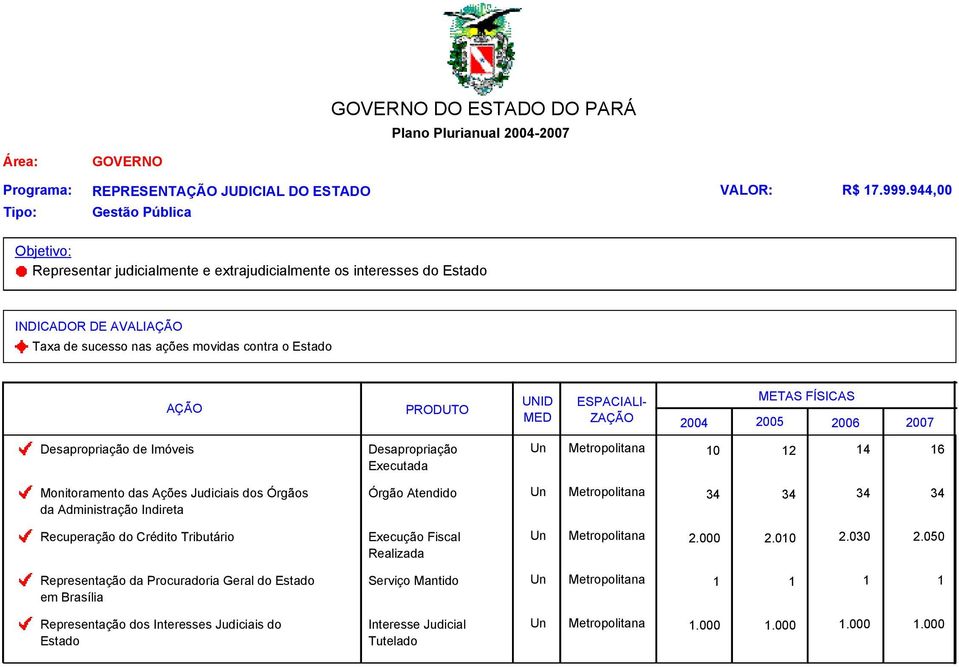 Desapropriação Executada Metropolitana 10 12 14 16 Monitoramento das Ações Judiciais dos Órgãos da Administração Indireta Órgão Atendido Metropolitana 34 34 34 34