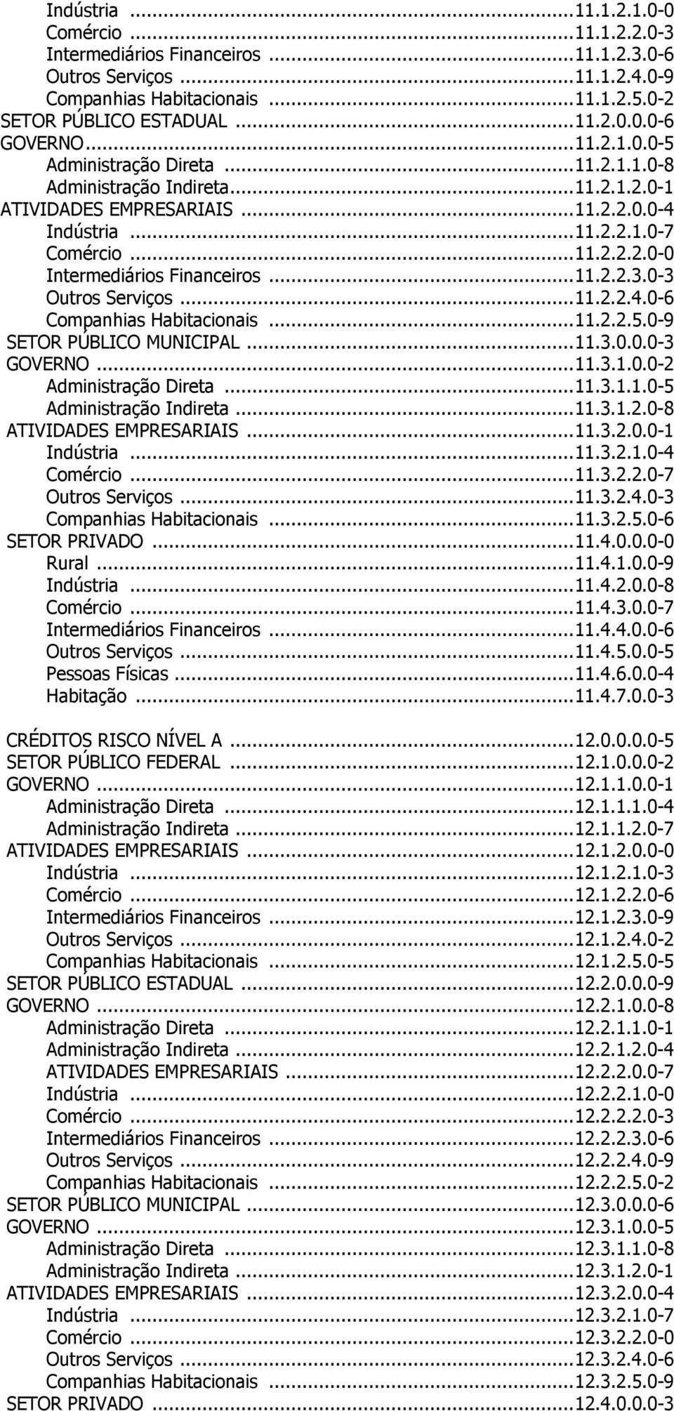 ..11.2.2.3.0-3 Outros Serviços...11.2.2.4.0-6 Companhias Habitacionais...11.2.2.5.0-9 SETOR PÚBLICO MUNICIPAL...11.3.0.0.0-3 GOVERNO...11.3.1.0.0-2 Administração Direta...11.3.1.1.0-5 Administração Indireta.