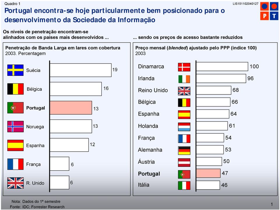 .. sendo os preços de acesso bastante reduzidos Preço mensal (blended) ajustado pelo PPP (indice 100) 2003 Suécia 19 Dinamarca Irlanda 100 96 Bélgica 16 Reino