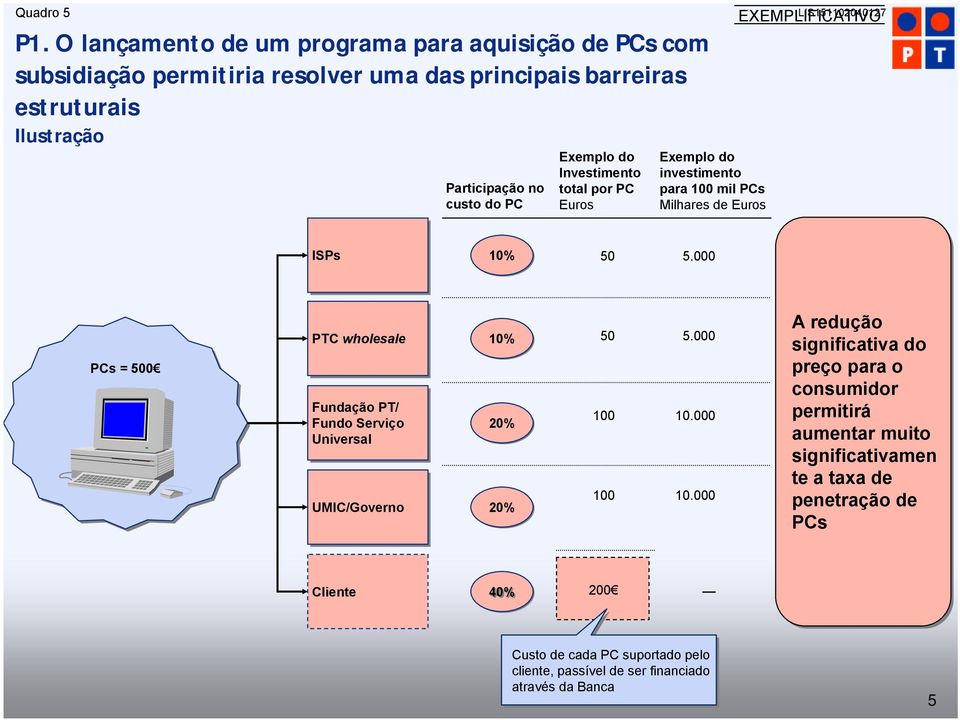 PC Exemplo do Investimento total por PC Euros Exemplo do investimento para 100 mil PCs Milhares de Euros EXEMPLIFICATIVO ISPs 10% 50 5.