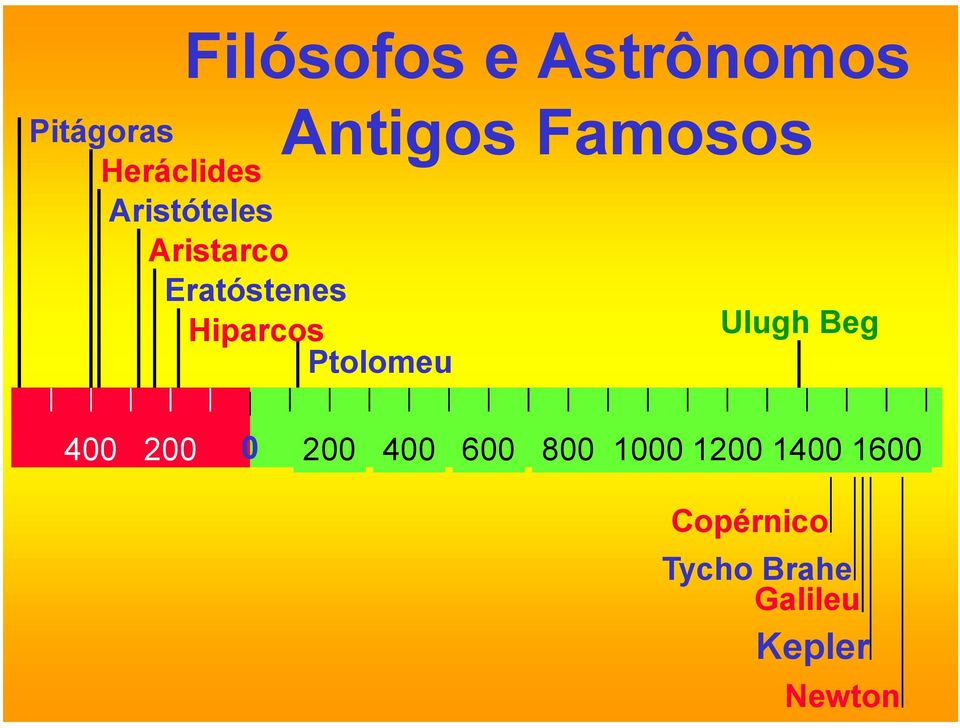 Famosos Ptolomeu Ulugh Beg 400 200 0 200 400 600 800