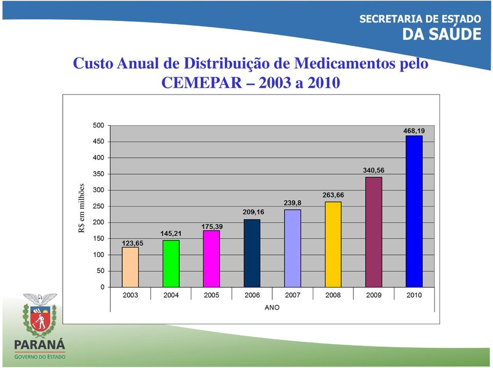 Medicamentos pelo