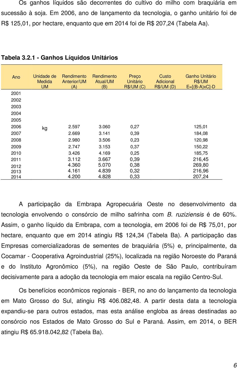 2003 2004 2005 Unidade de Medida UM Rendimento Anterior/UM (A) Rendimento Atual/UM (B) Preço Unitário R$/UM (C) Custo Adicional R$/UM (D) Ganho Unitário R$/UM E=[(B-A)xC]-D 2006 kg 2.597 3.