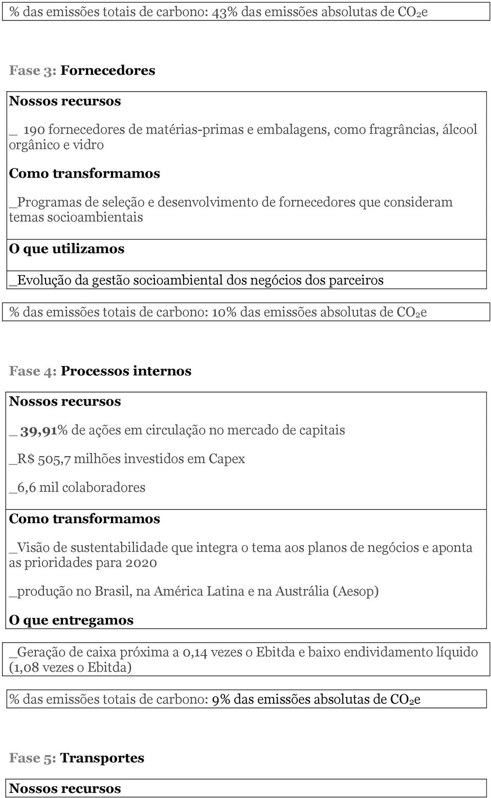 emissões totais de carbono: 10% das emissões absolutas de CO2e Fase 4: Processos internos Nossos recursos _ 39,91% de ações em circulação no mercado de capitais _R$ 505,7 milhões investidos em Capex