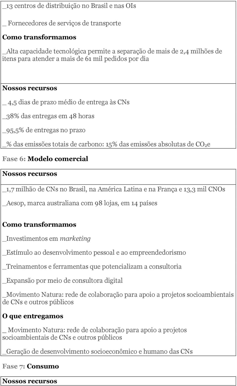 das emissões absolutas de CO2e Fase 6: Modelo comercial Nossos recursos _1,7 milhão de CNs no Brasil, na América Latina e na França e 13,3 mil CNOs _Aesop, marca australiana com 98 lojas, em 14