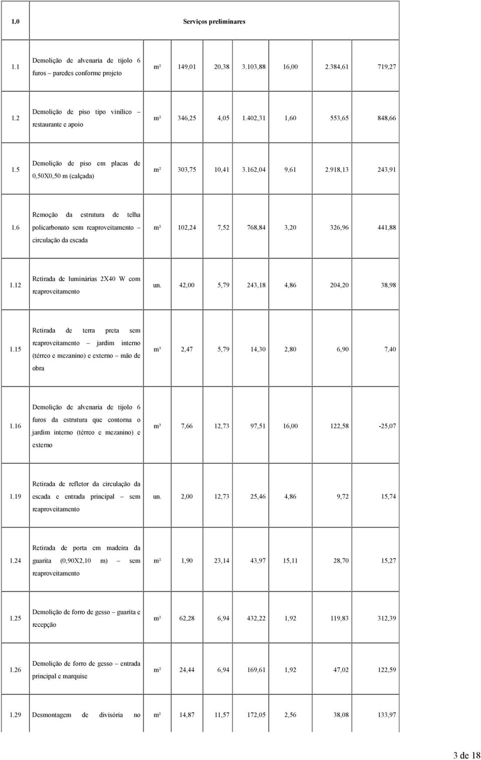 918,13 243,91 1.6 Remoção da estrutura de telha policarbonato sem reaproveitamento circulação da escada m² 102,24 7,52 768,84 3,20 326,96 441,88 1.