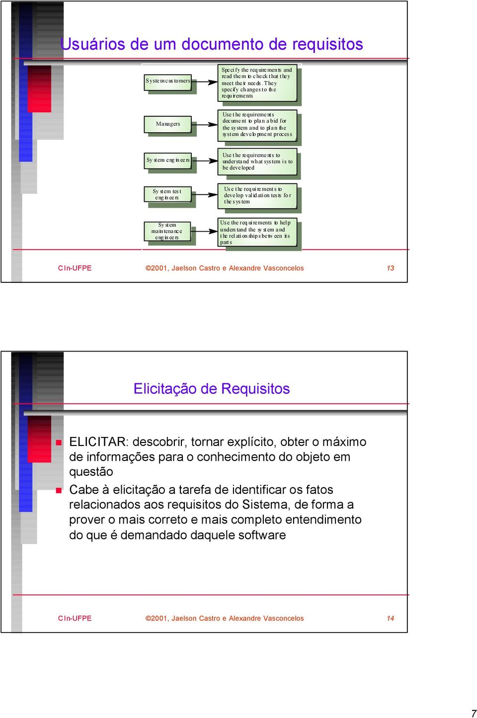 requirement s to understand wh at sys tem i s to be developed Sy st em tes t eng in eers Us e t he req ui rement s to develop val id ati on tes ts fo r t he s ys tem Sy st em main tenance eng in eers