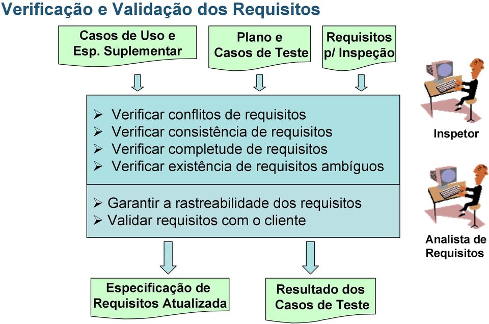 consistência de requisitos Verificar completude de requisitos Verificar existência de requisitos ambíguos