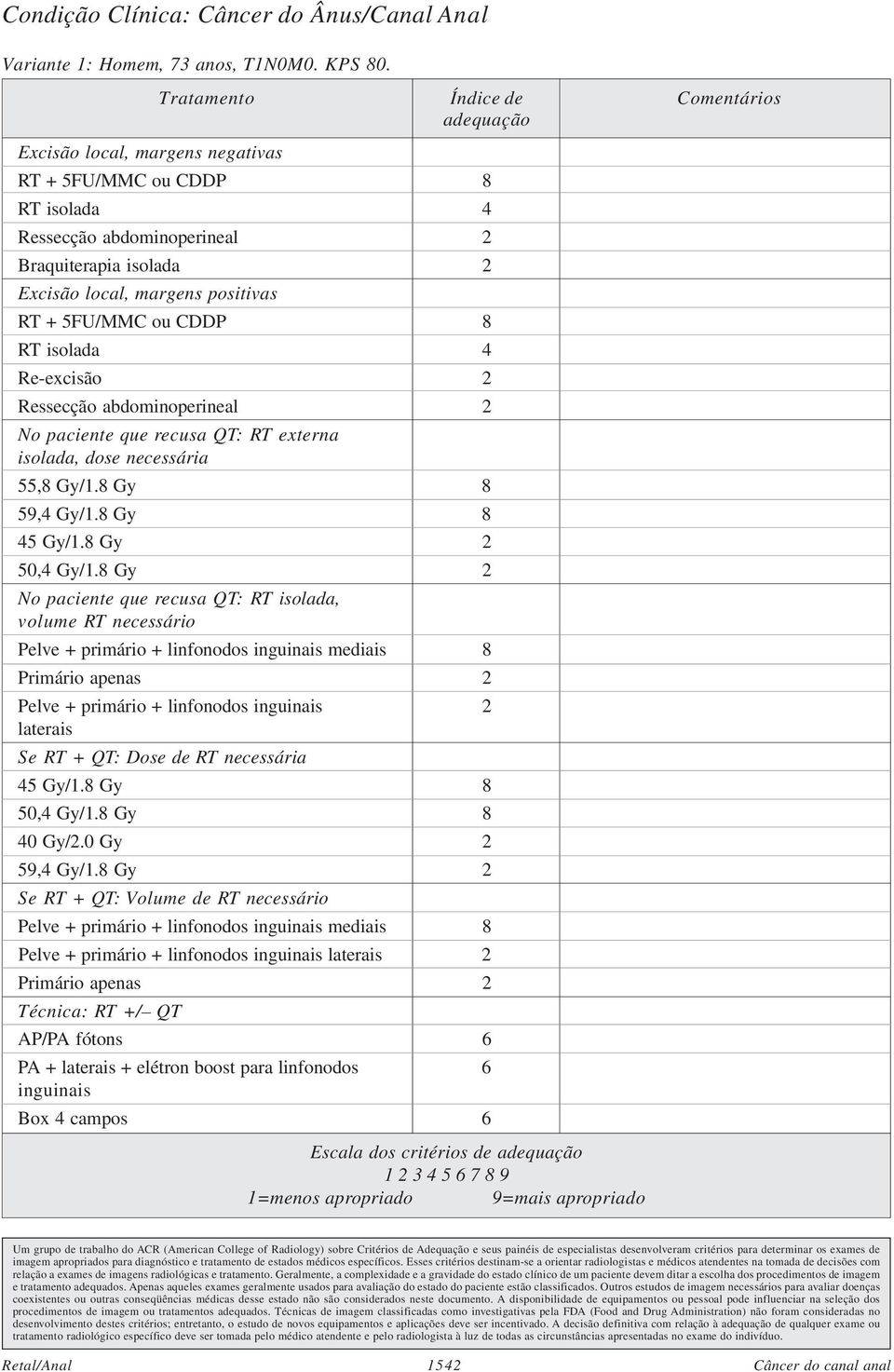 RT + 5FU/MMC ou CDDP 8 RT isolada 4 Re-excisão 2 Ressecção abdominoperineal 2 No paciente que recusa QT: RT externa isolada, dose necessária 55,8 Gy/1.8 Gy 8 59,4 Gy/1.8 Gy 8 45 Gy/1.8 Gy 2 50,4 Gy/1.