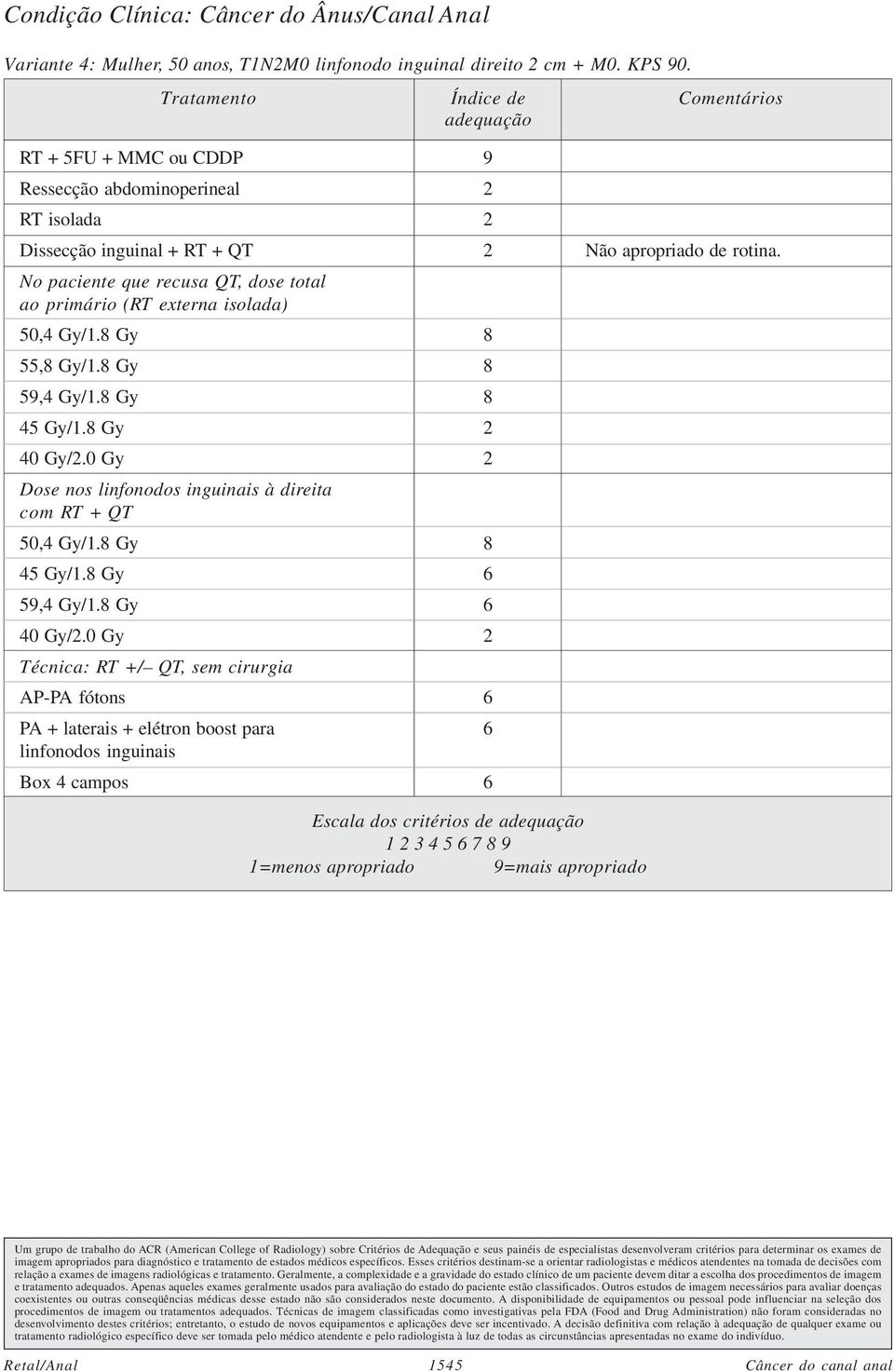 No paciente que recusa QT, dose total ao primário (RT externa isolada) 50,4 Gy/1.8 Gy 8 55,8 Gy/1.8 Gy 8 59,4 Gy/1.8 Gy 8 45 Gy/1.8 Gy 2 40 Gy/2.