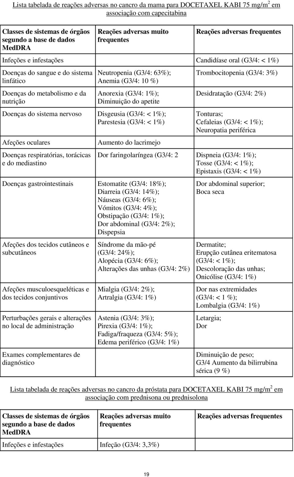 Anorexia (G3/4: 1%); Diminuição do apetite Doenças do sistema nervoso Disgeusia (G3/4: < 1%); Parestesia (G3/4: < 1%) Afeções oculares Doenças respiratórias, torácicas e do mediastino Aumento do