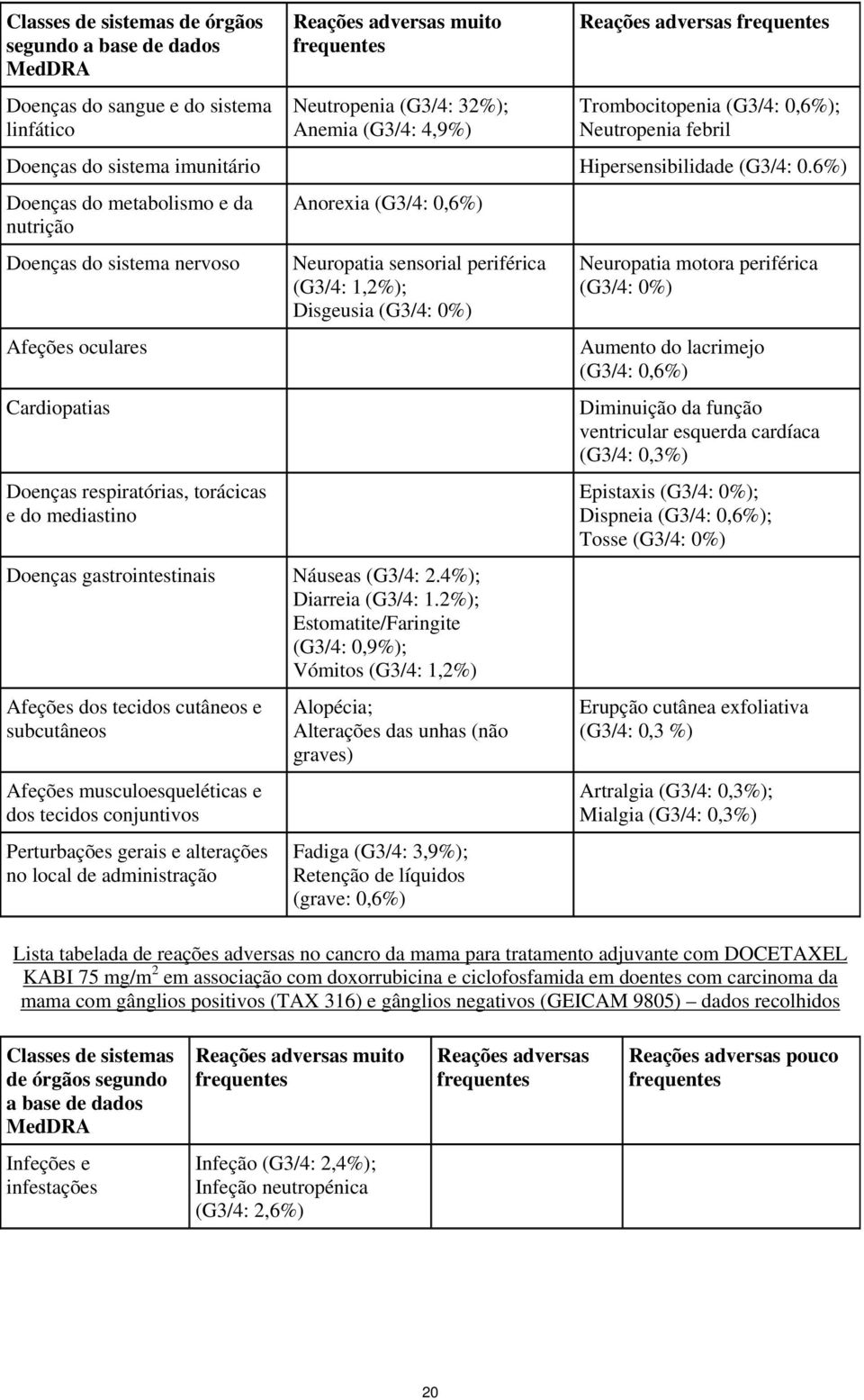 6%) Doenças do metabolismo e da nutrição Doenças do sistema nervoso Afeções oculares Cardiopatias Doenças respiratórias, torácicas e do mediastino Anorexia (G3/4: 0,6%) Neuropatia sensorial