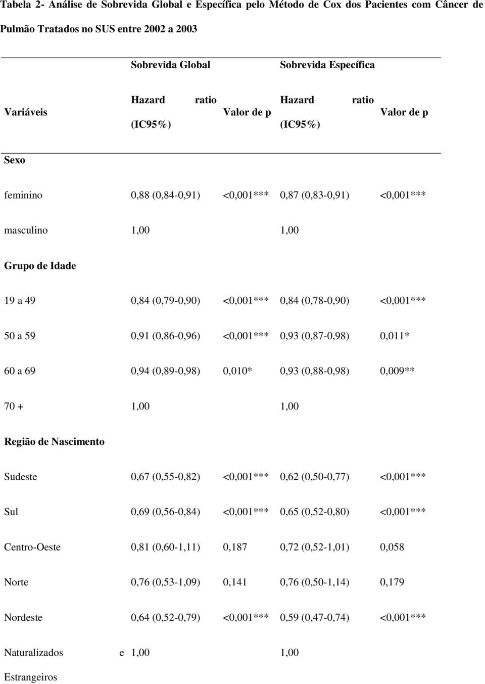 (0,78-0,90) <0,001*** 50 a 59 0,91 (0,86-0,96) <0,001*** 0,93 (0,87-0,98) 0,011* 60 a 69 0,94 (0,89-0,98) 0,010* 0,93 (0,88-0,98) 0,009** 70 + 1,00 1,00 Região de Nascimento Sudeste 0,67 (0,55-0,82)