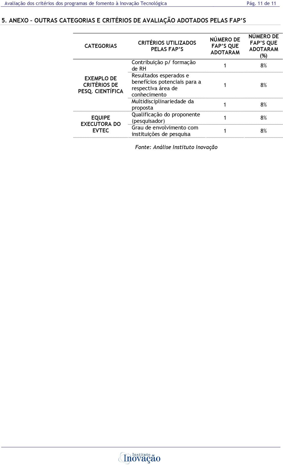 CIENTÍFICA EQUIPE EXECUTORA DO EVTEC CRITÉRIOS UTILIZADOS PELAS FAP S Contribuição p/ formação de RH Resultados esperados e benefícios potenciais para