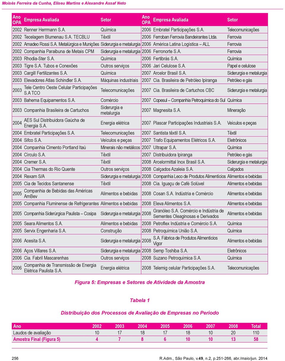 A. Ferrovia 2003 Rhodia-Ster S.A. Química 2006 Fertibrás S.A. Química 2003 Tigre S.A. Tubos e Conexões Outros serviços 2006 Jari Celulose S.A. Papel e celulose 2003 Cargill Fertilizantes S.A. Química 2007 Arcelor Brasil S.