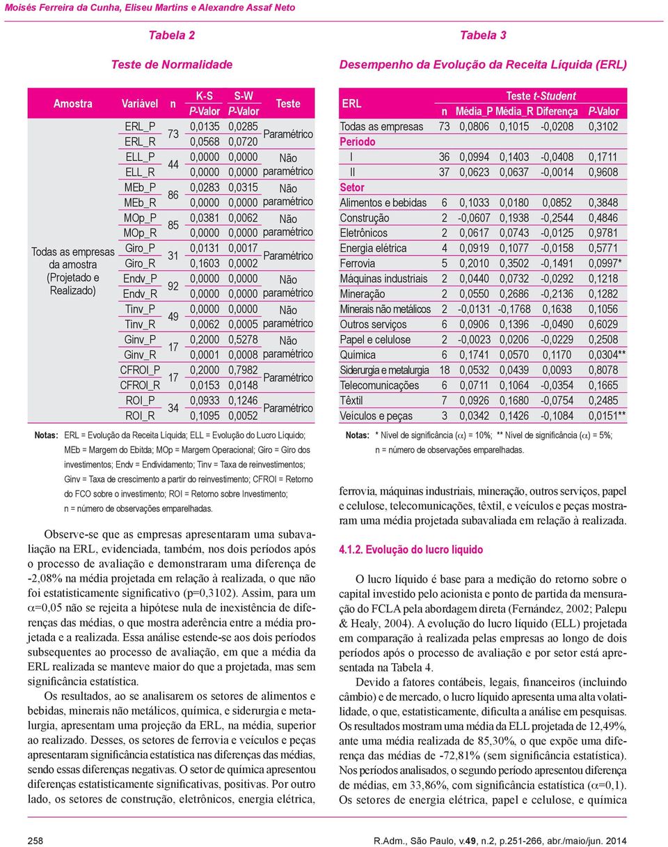 MOp_R 0,0000 0,0000 paramétrico Giro_P 0,0131 0,0017 31 Paramétrico Giro_R 0,1603 0,0002 Endv_P 0,0000 0,0000 Não 92 Endv_R 0,0000 0,0000 paramétrico Tinv_P 0,0000 0,0000 Não 49 Tinv_R 0,0062 0,0005