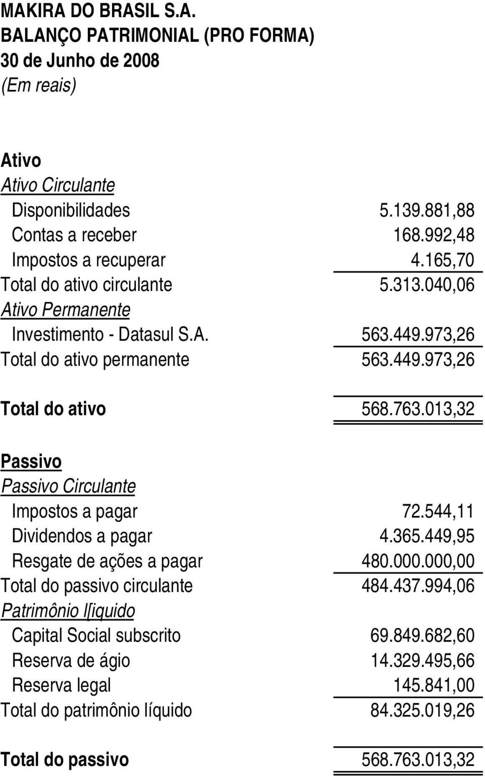 763.013,32 Passivo Passivo Circulante Impostos a pagar 72.544,11 Dividendos a pagar 4.365.449,95 Resgate de ações a pagar 480.000.000,00 Total do passivo circulante 484.437.