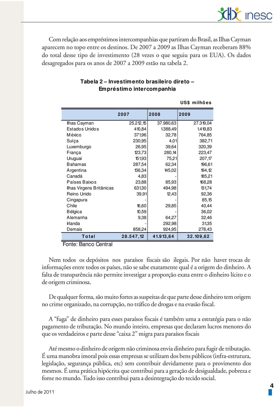 Tabela 2 Investimento brasileiro direto Empréstimo intercompanhia 2007 2008 2009 US$ milhões Ilhas Cayman 25.212,15 37.980,63 27.319,04 Estado s Unido s 410,84 1.388,49 1.