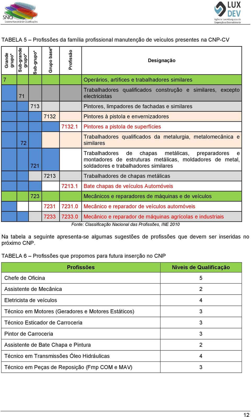 1 Pintres a pistla de superfícies Trabalhadres qualificads da metalurgia, metalmecânica e similares Trabalhadres de chapas metálicas, preparadres e mntadres de estruturas metálicas, mldadres de