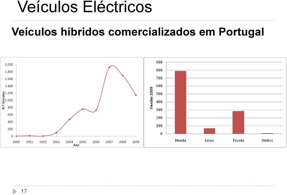 Portugal Vendas de