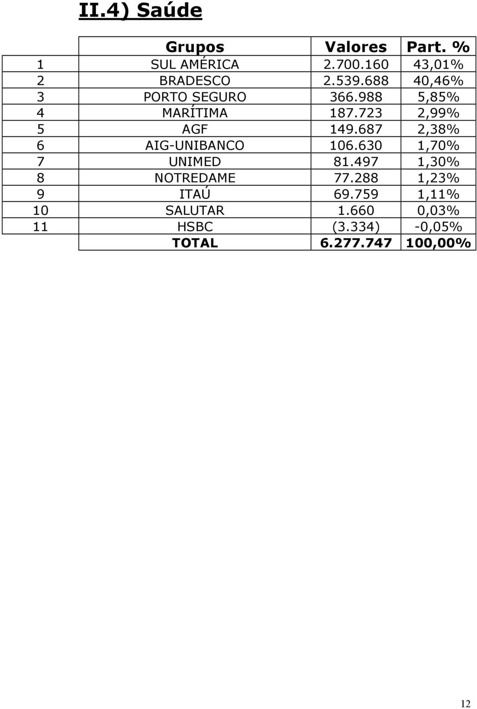 687 2,38% 6 AIG-UNIBANCO 106.630 1,70% 7 UNIMED 81.497 1,30% 8 NOTREDAME 77.