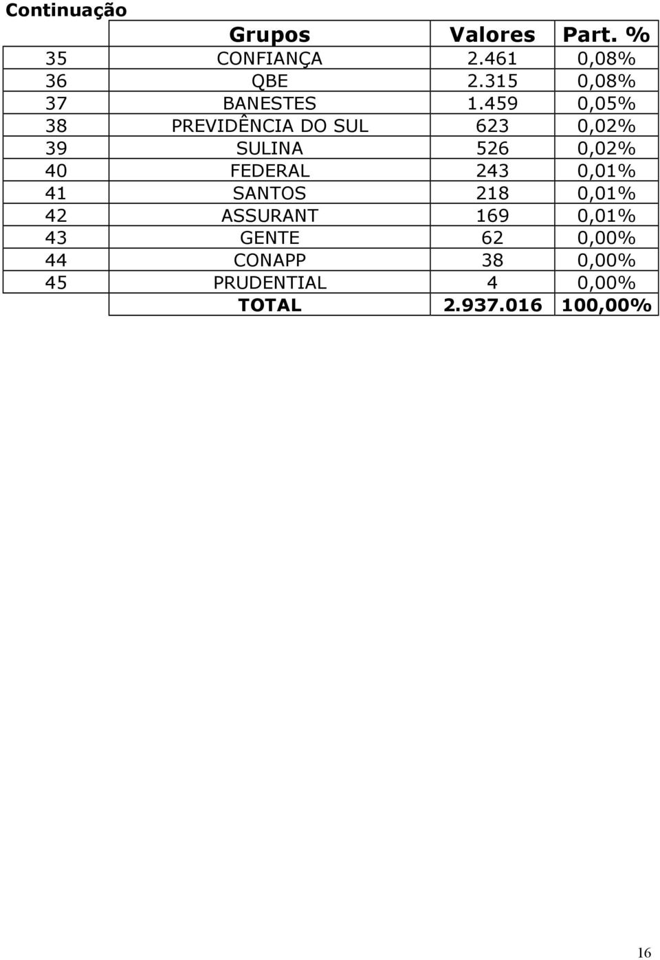 FEDERAL 243 0,01% 41 SANTOS 218 0,01% 42 ASSURANT 169 0,01% 43 GENTE