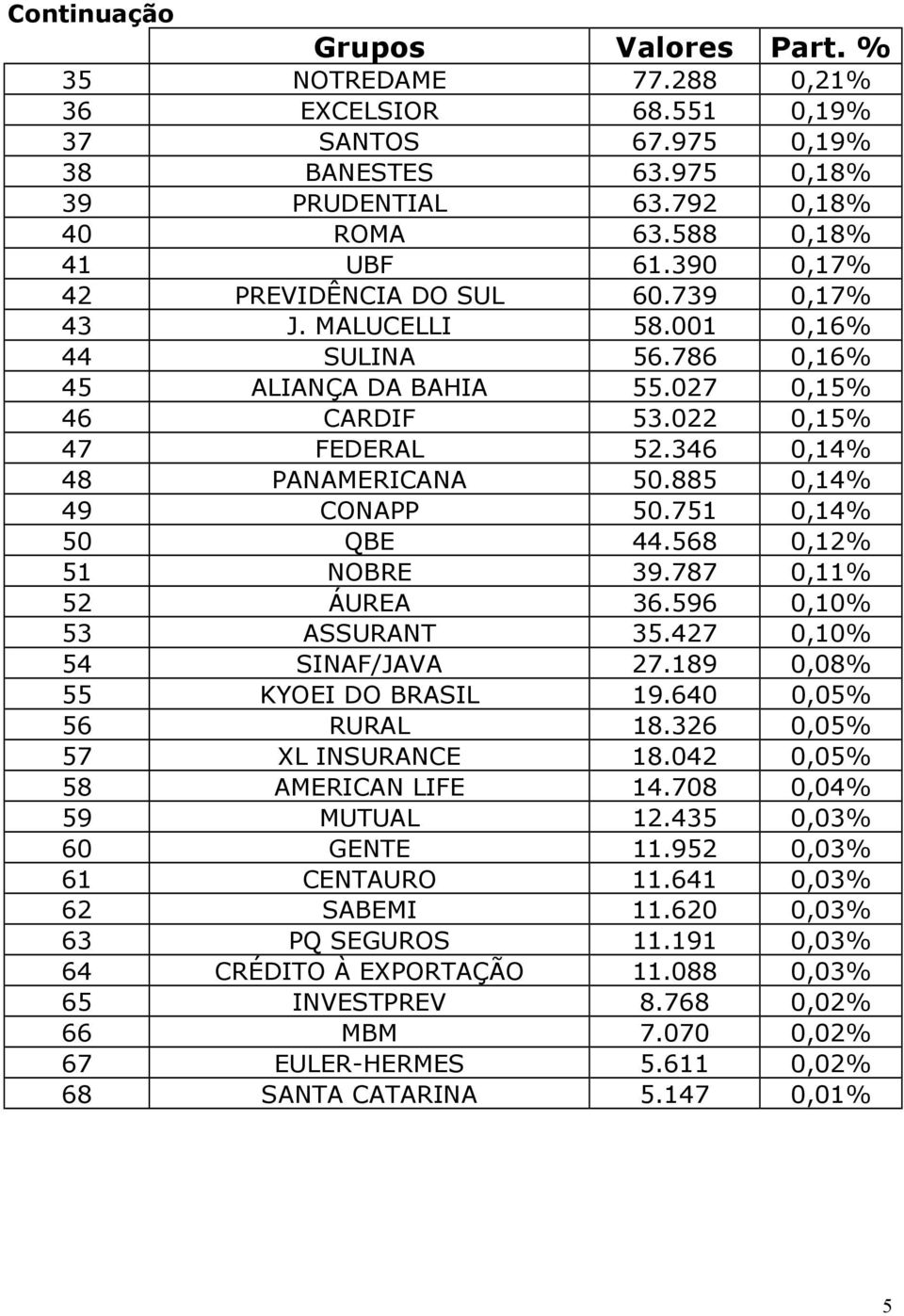 885 0,14% 49 CONAPP 50.751 0,14% 50 QBE 44.568 0,12% 51 NOBRE 39.787 0,11% 52 ÁUREA 36.596 0,10% 53 ASSURANT 35.427 0,10% 54 SINAF/JAVA 27.189 0,08% 55 KYOEI DO BRASIL 19.640 0,05% 56 RURAL 18.