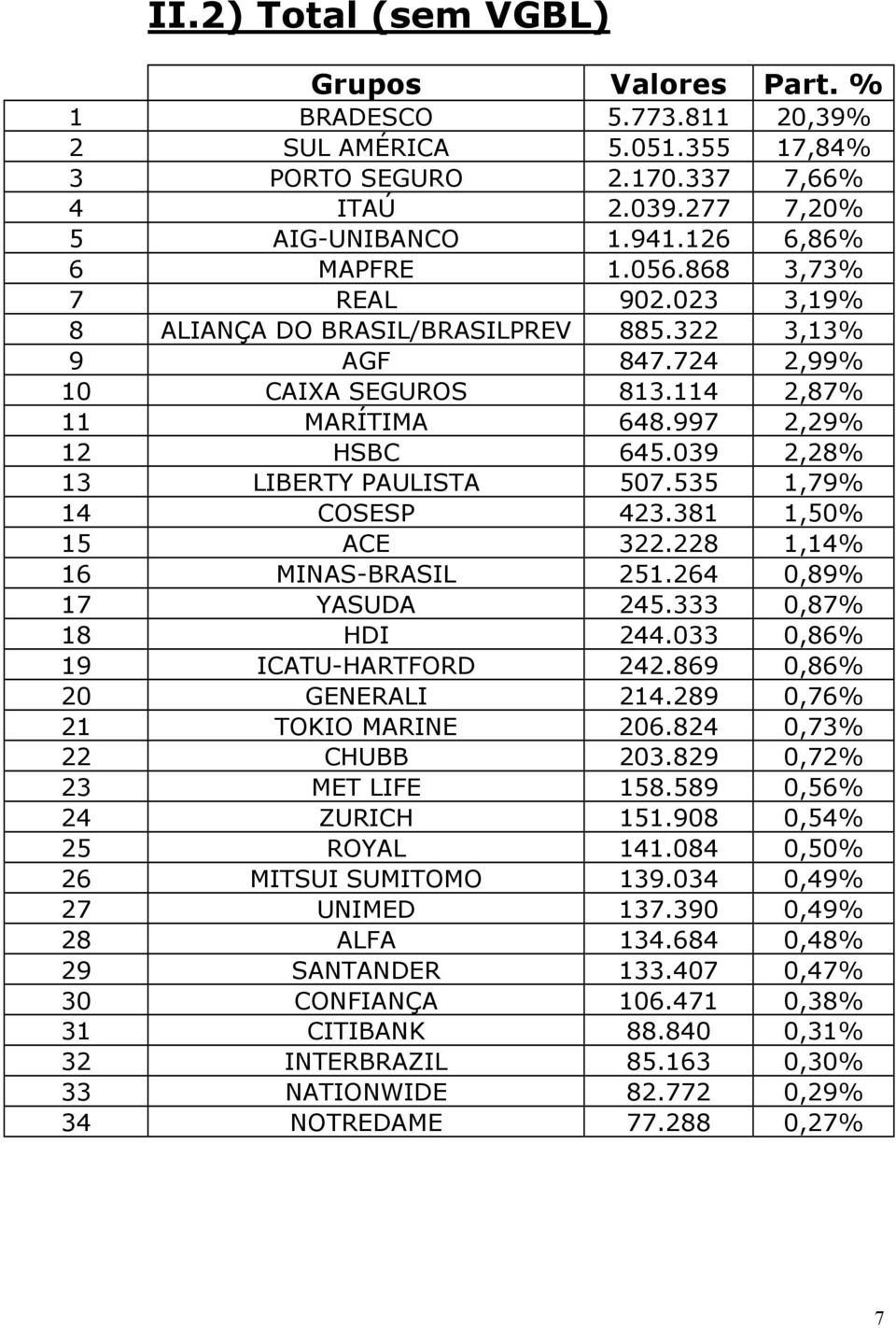 535 1,79% 14 COSESP 423.381 1,50% 15 ACE 322.228 1,14% 16 MINAS-BRASIL 251.264 0,89% 17 YASUDA 245.333 0,87% 18 HDI 244.033 0,86% 19 ICATU-HARTFORD 242.869 0,86% 20 GENERALI 214.