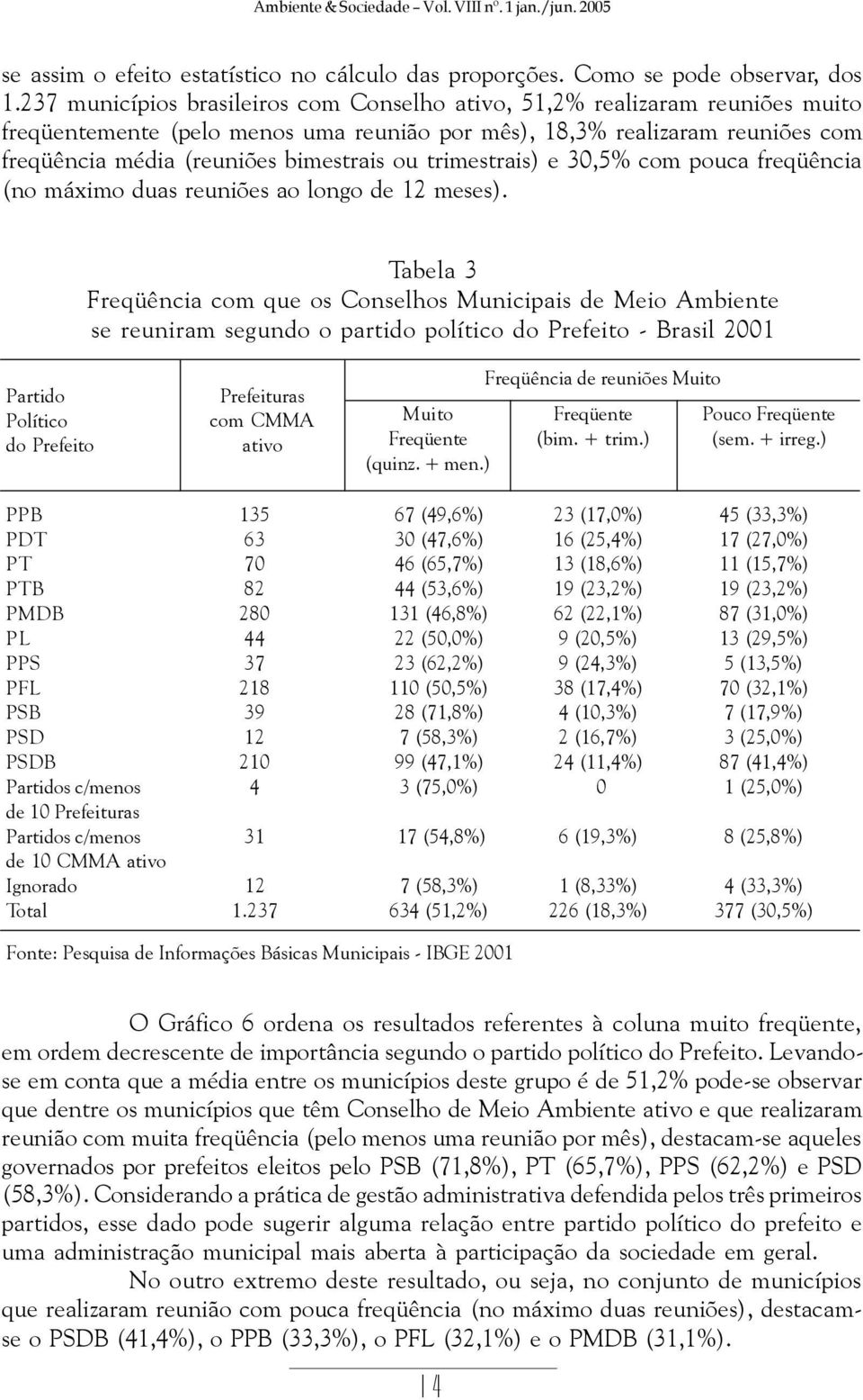 trimestrais) e 30,5% com pouca freqüência (no máximo duas reuniões ao longo de 12 meses).