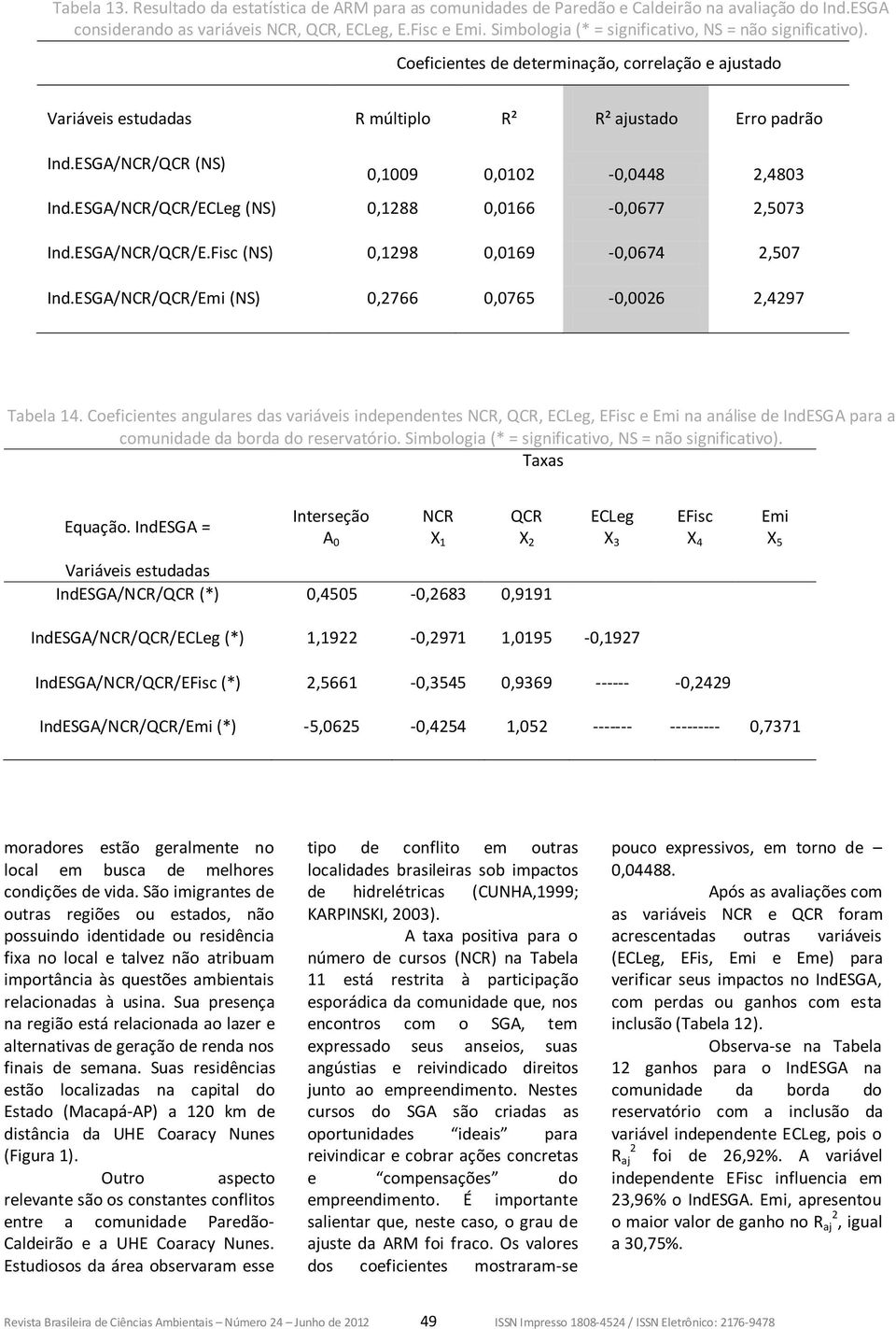 ESGA/NCR/QCR (NS) 0,1009 0,0102-0,0448 2,4803 Ind.ESGA/NCR/QCR/ECLeg (NS) 0,1288 0,0166-0,0677 2,5073 Ind.ESGA/NCR/QCR/E.Fisc (NS) 0,1298 0,0169-0,0674 2,507 Ind.