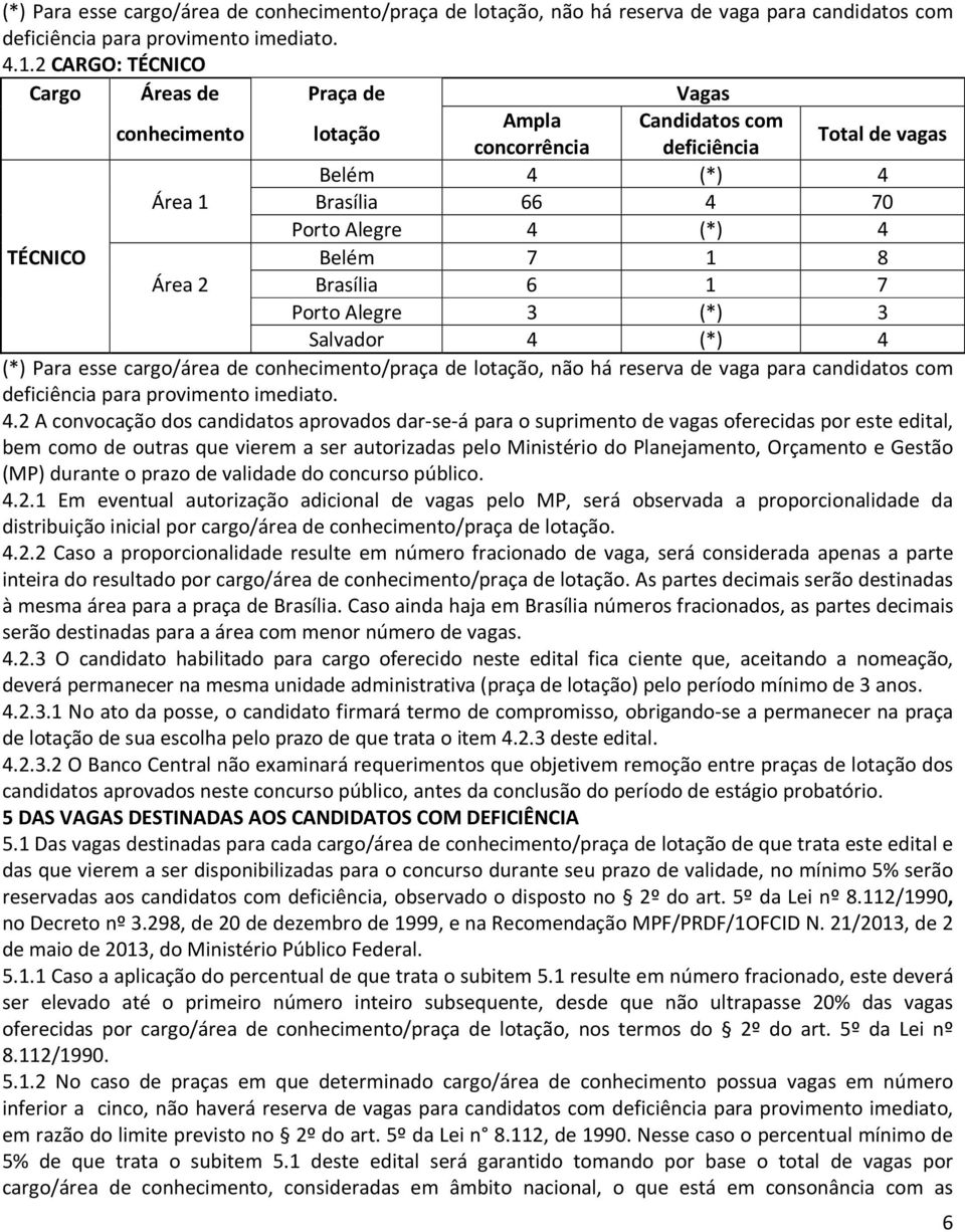 Belém 7 1 8 Área 2 Brasília 6 1 7 Porto Alegre 3 (*) 3 Salvador 4 (*) 4 (*) Para esse cargo/área de conhecimento/praça de lotação, não há reserva de vaga para candidatos com deficiência para