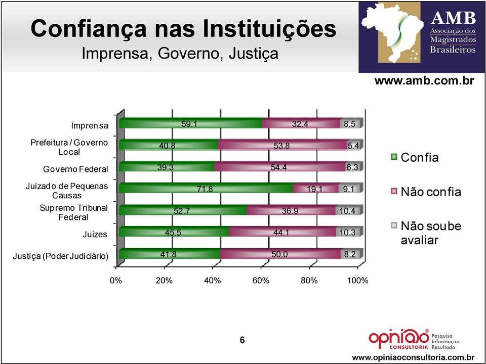 3 Confia Juizado de Pequenas Causas Supremo Tribunal Federal Juízes Justiça (Poder