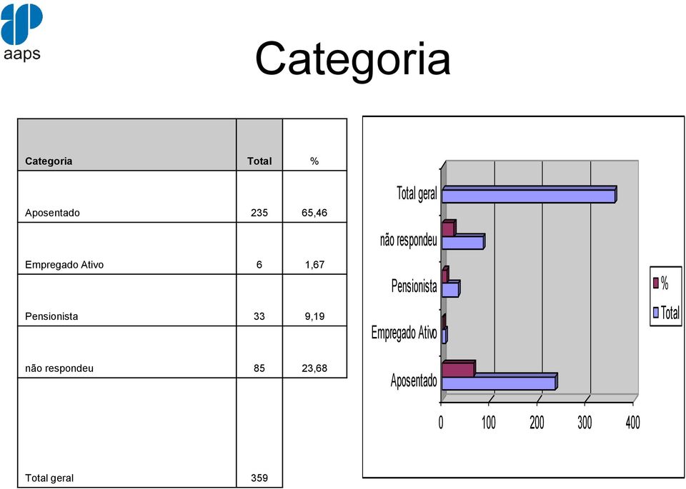 geral não respondeu Pensionista Empregado
