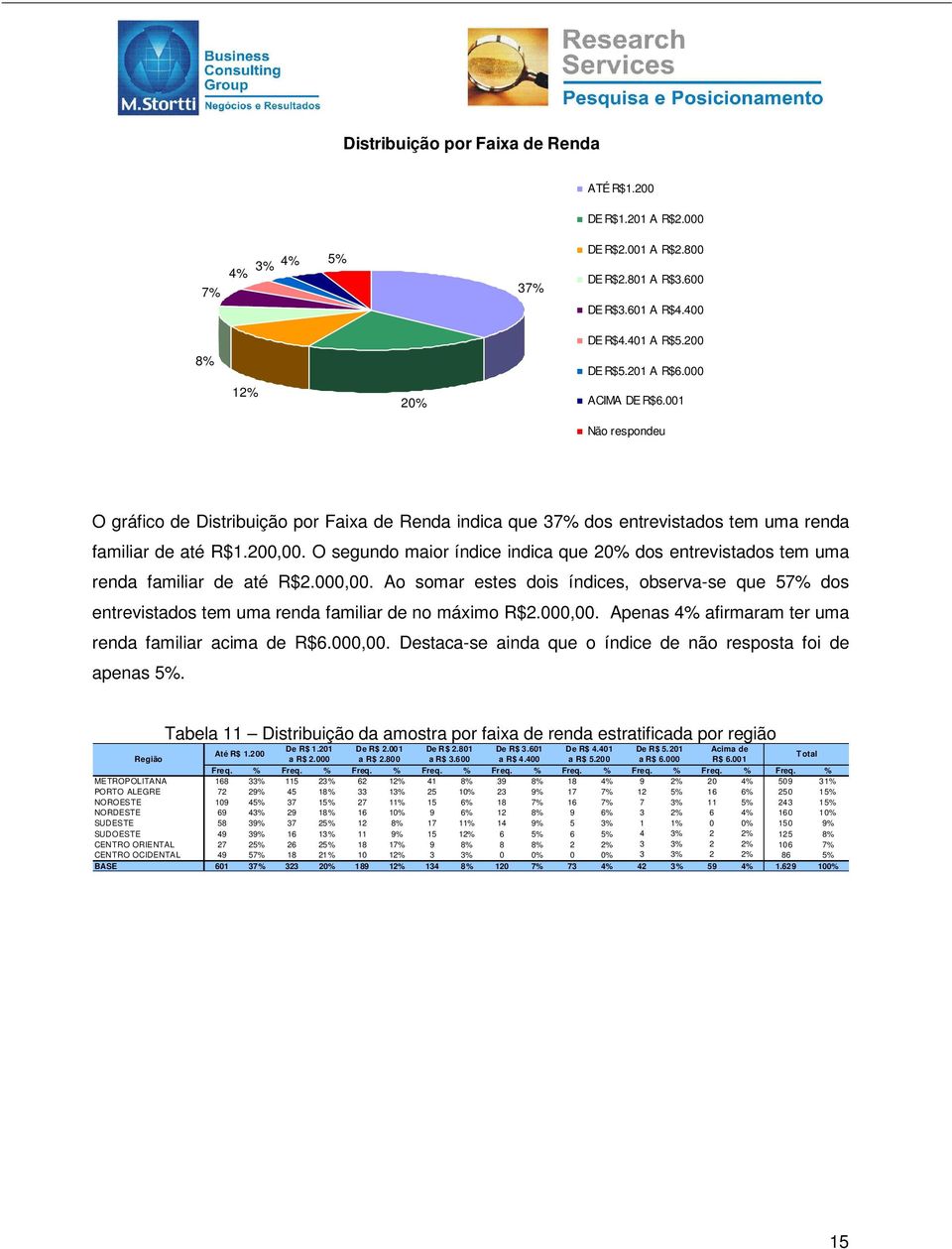 O segundo maior índice indica que 20% dos entrevistados tem uma renda familiar de até R$2.000,00.