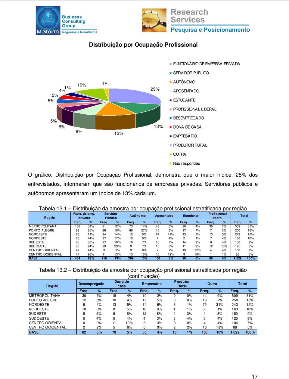 privadas. Servidores públicos e autônomos apresentaram um índice de 13% cada um. Tabela 13.1 Distribuição da amostra por ocupação profissional estratificada por região Func. de emp.