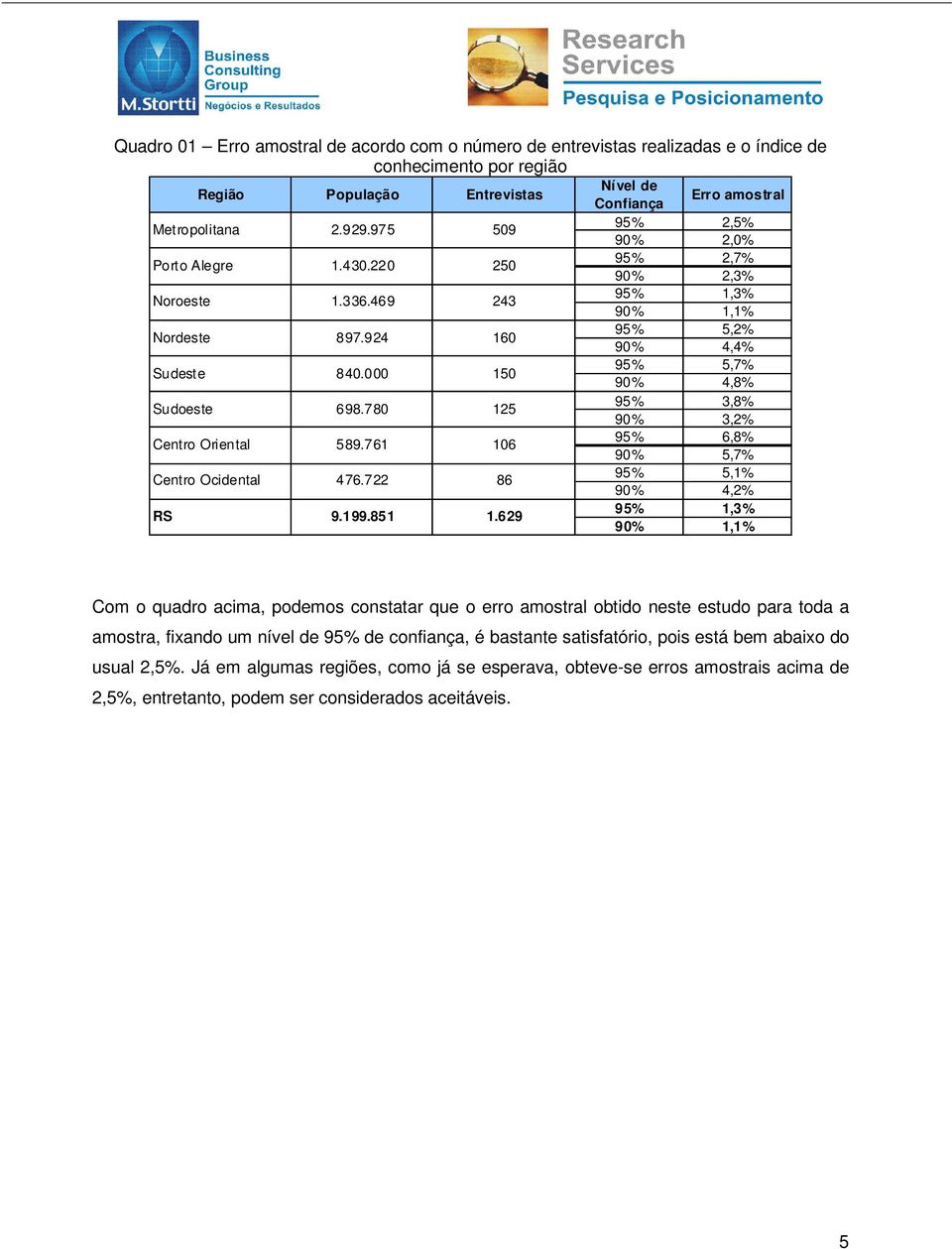 629 Nível de Confiança Erro amostral 95% 2,5% 90% 2,0% 95% 2,7% 90% 2,3% 95% 1,3% 90% 1,1% 95% 5,2% 90% 4,4% 95% 5,7% 90% 4,8% 95% 3,8% 90% 3,2% 95% 6,8% 90% 5,7% 95% 5,1% 90% 4,2% 95% 1,3% 90% 1,1%