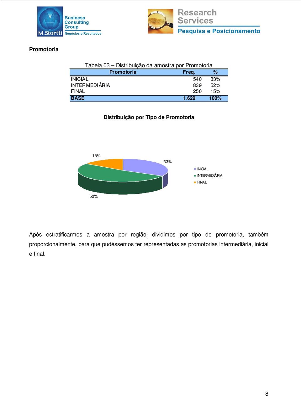 629 100% Distribuição por Tipo de Promotoria 15% 33% INICIAL INTERMEDIÁRIA FINAL 52% Após