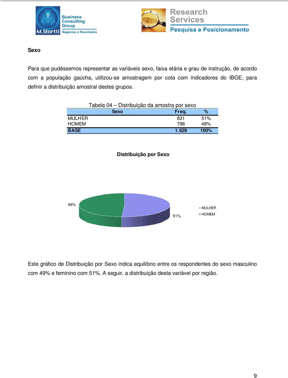 Tabela 04 Distribuição da amostra por sexo Sexo Freq. % MULHER 831 51% HOMEM 798 49% BASE 1.