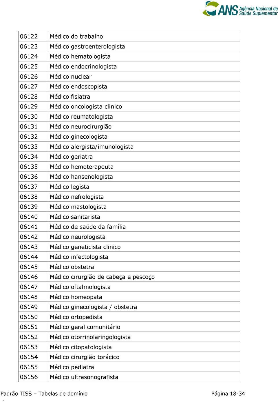 Médic nefrlgista 06139 Médic mastlgista 06140 Médic sanitarista 06141 Médic de saúde da família 06142 Médic neurlgista 06143 Médic geneticista clinic 06144 Médic infectlgista 06145 Médic bstetra