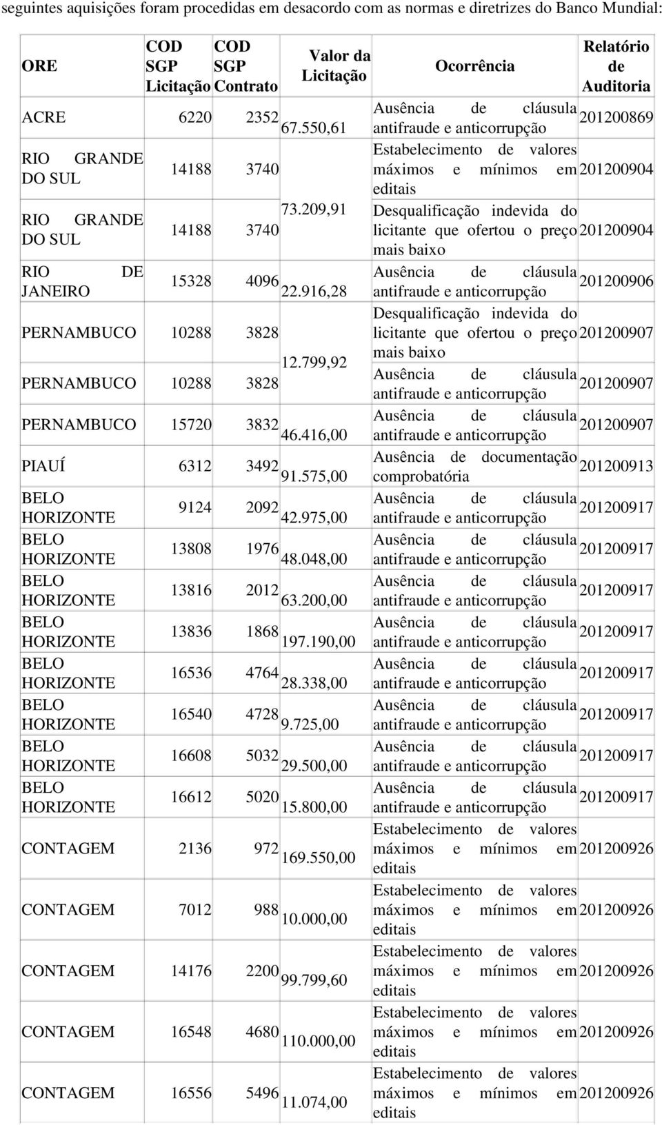 209,91 Desqualificação indevida do RIO GRANDE 14188 3740 licitante que ofertou o preço 201200904 DO SUL mais baixo RIO DE Ausência de cláusula 15328 4096 201200906 JANEIRO 22.