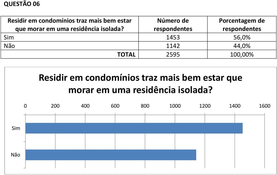 Sim 1453 56,0% Não 1142 44,0% Residir em condomínios traz