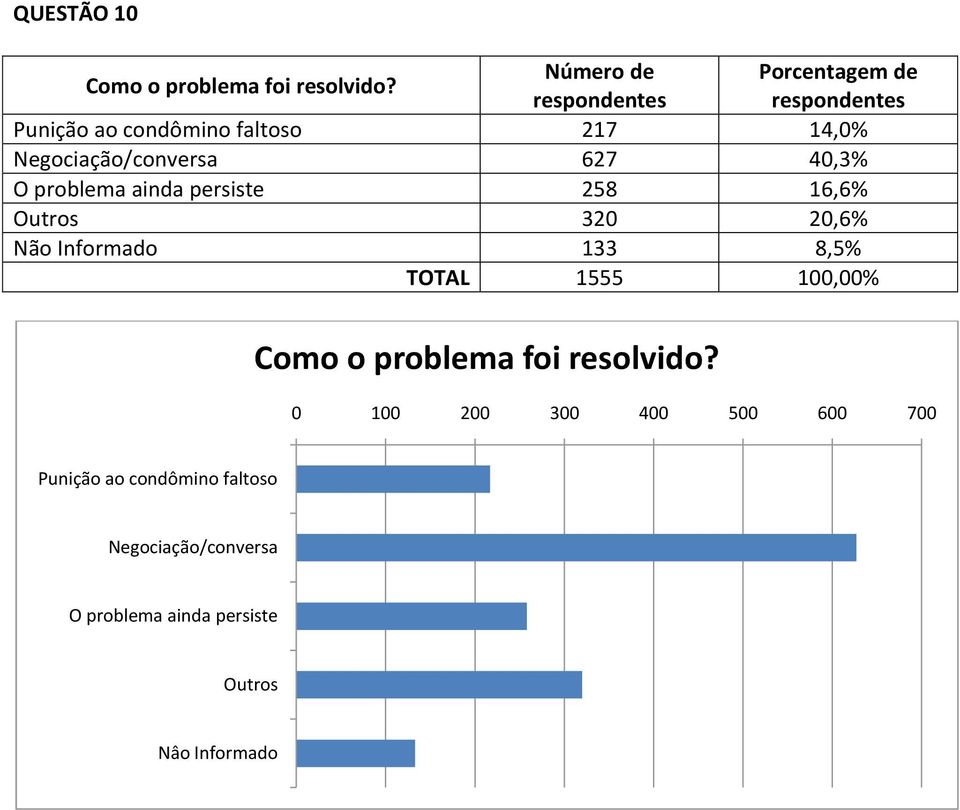 persiste 258 16,6% Outros 320 20,6% 133 8,5% TOTAL 1555 100,00% Como o problema foi