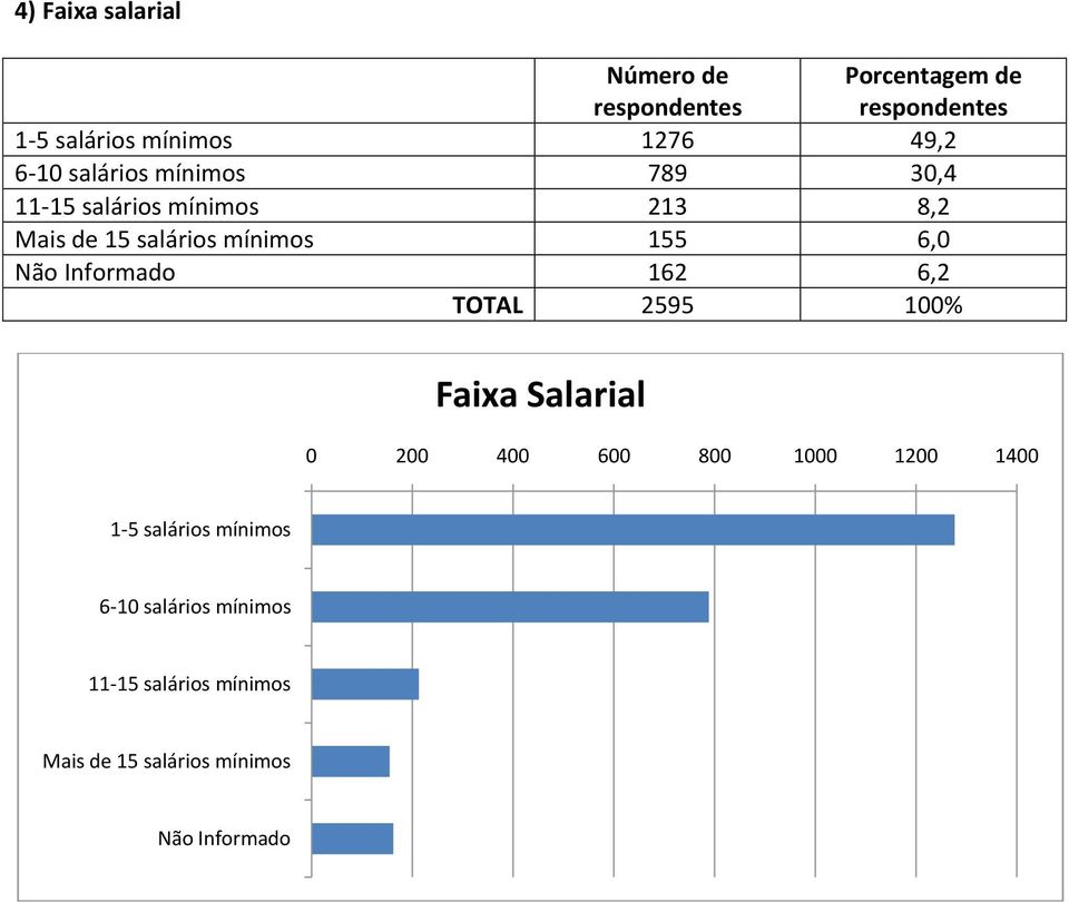 6,2 TOTAL 2595 100% Faixa Salarial 0 200 400 600 800 1000 1200 1400 1-5