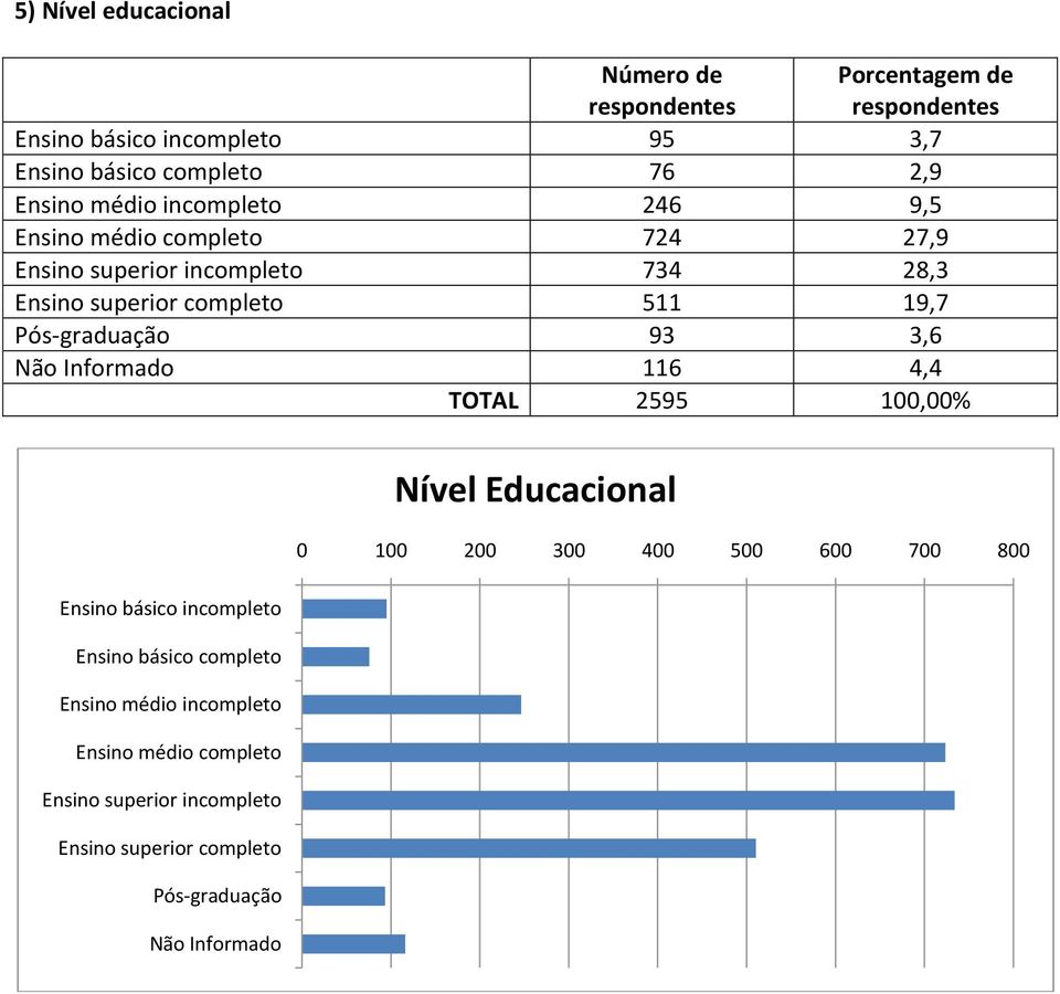 Pós-graduação 93 3,6 116 4,4 Nível Educacional 0 100 200 300 400 500 600 700 800 Ensino básico incompleto Ensino